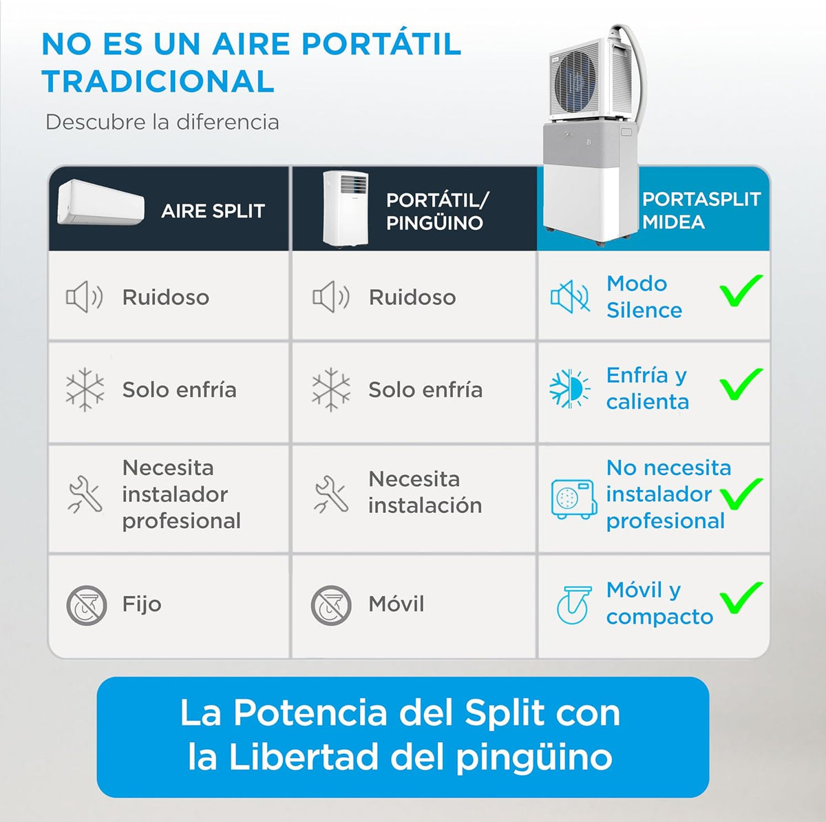 Aire Acondicionado Portátil Midea Portasplit 4 en 1 | 3000 frigorías / 12000 BTU | Split portátil de bajo consumo con modo silencio | Deshumidificador, calefactor, ventilador y climatizador para hasta 45 m2