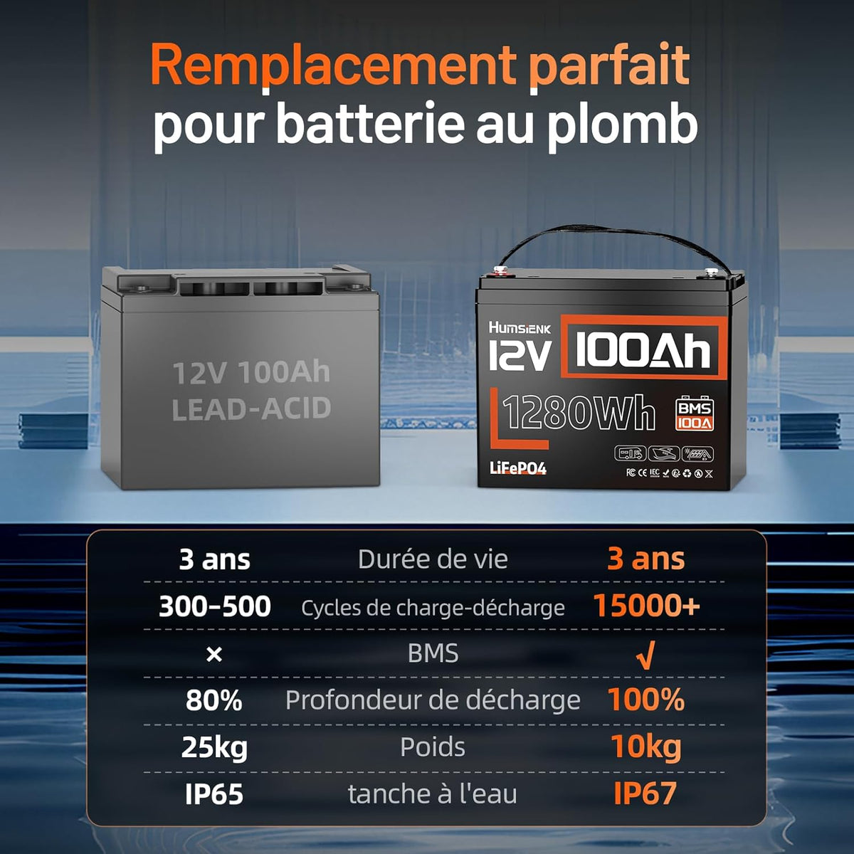 Batería de litio LiFePO4 HumsiENK 12V 100Ah, 1280Wh con BMS inteligente de 100A, 15000 ciclos profundos, 10 años de vida útil, para autocaravanas, energía solar, sistemas aislados y motores.
