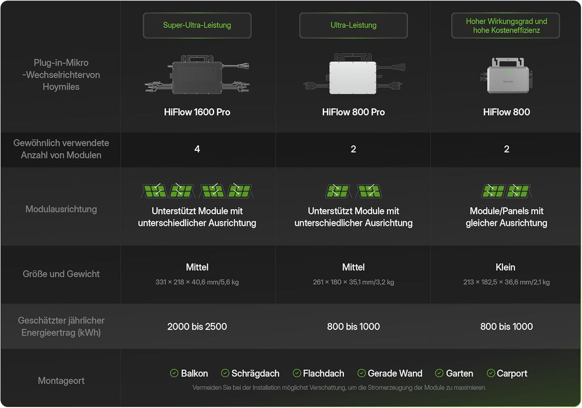 Solarway® Central Eléctrica para Balcón de 800W con módulos solares de 1000Wp – Kit completo con inversor Hoymiles HiFlow 800 – 2 paneles solares bifaciales Black de 500W – Mini sistema fotovoltaico para enchufe incl. accesorios