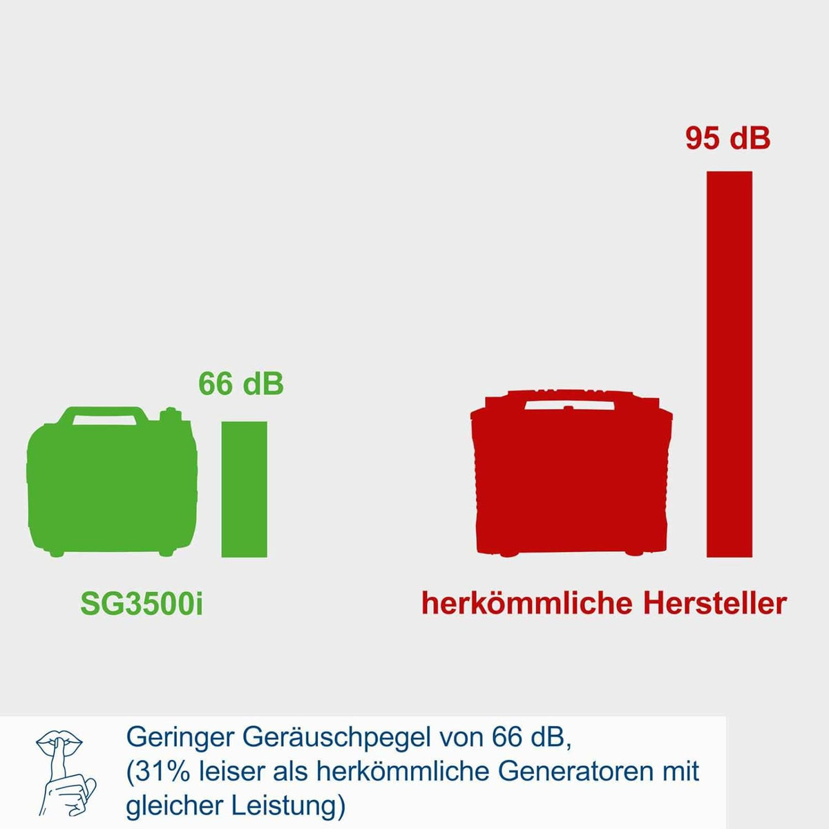 Generador eléctrico de gasolina inverter Scheppach SG3500i | con tecnología inverter para electrónica sensible | 3500 W | tomas de corriente 2x230 V / 2xUSB tipo A / 1x12 V CC | 66 dB de nivel sonoro