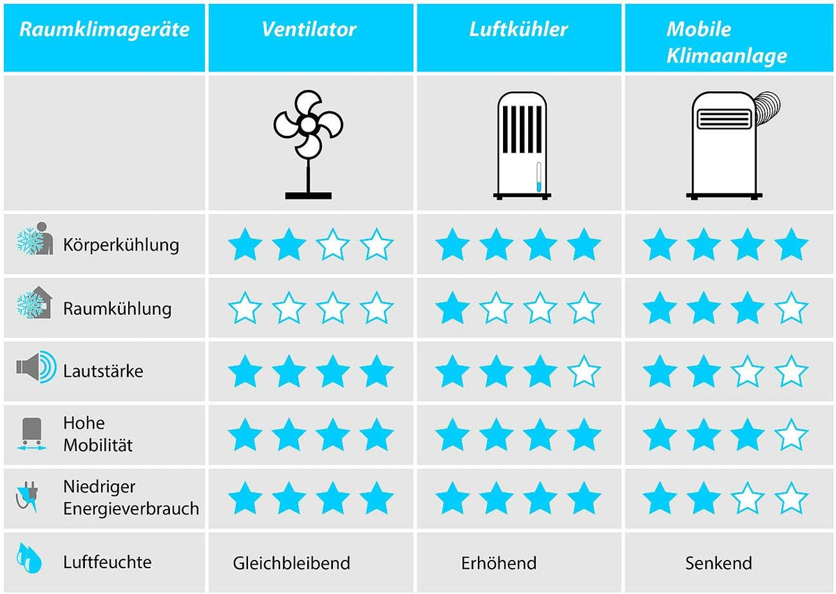 Aire acondicionado con aplicación de Sichler Haushaltsgeräte: aire acondicionado, función de calefacción, 12.000 BTU/h, 3.500 W (producto devuelto) (habitación, inteligente, enfriador)